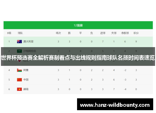 世界杯预选赛全解析赛制看点与出线规则指南球队名额时间表速览 世界杯预选赛全解析赛制看点与出线规则指南球队名额时间表速览